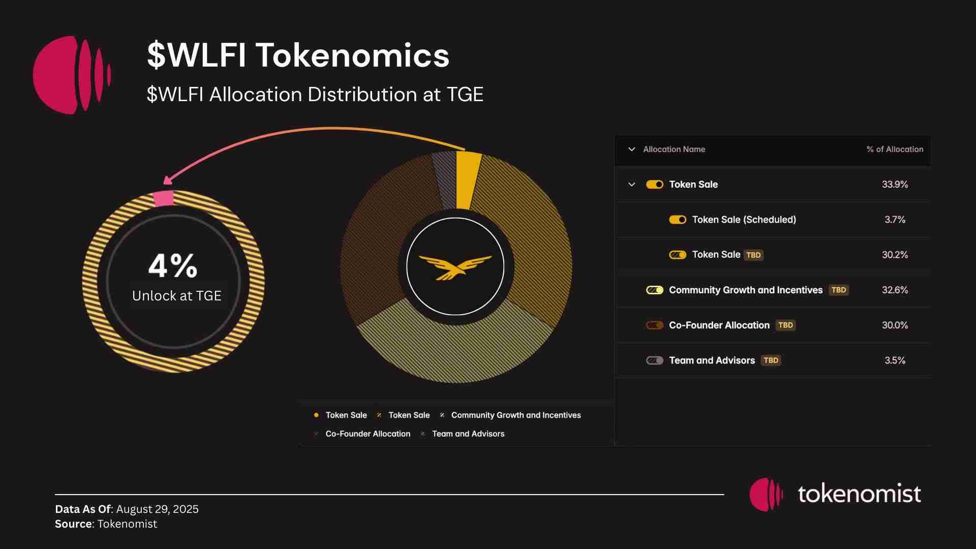 WLFI币价格预测:能达到 10 美元吗?代币经济学、上线后价格走势介绍